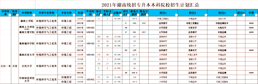2023年湖南<a href=http://www.hnjmjyw.com/ target=_blank class=infotextkey>专升本</a>环境工程专业介绍