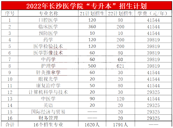 2023<a href=http://www.hnjmjyw.com/school/3722.html target=_blank class=infotextkey>ɳҽѧԺ</a><a href=http://www.hnjmjyw.com/ target=_blank class=infotextkey>ר</a>ָ