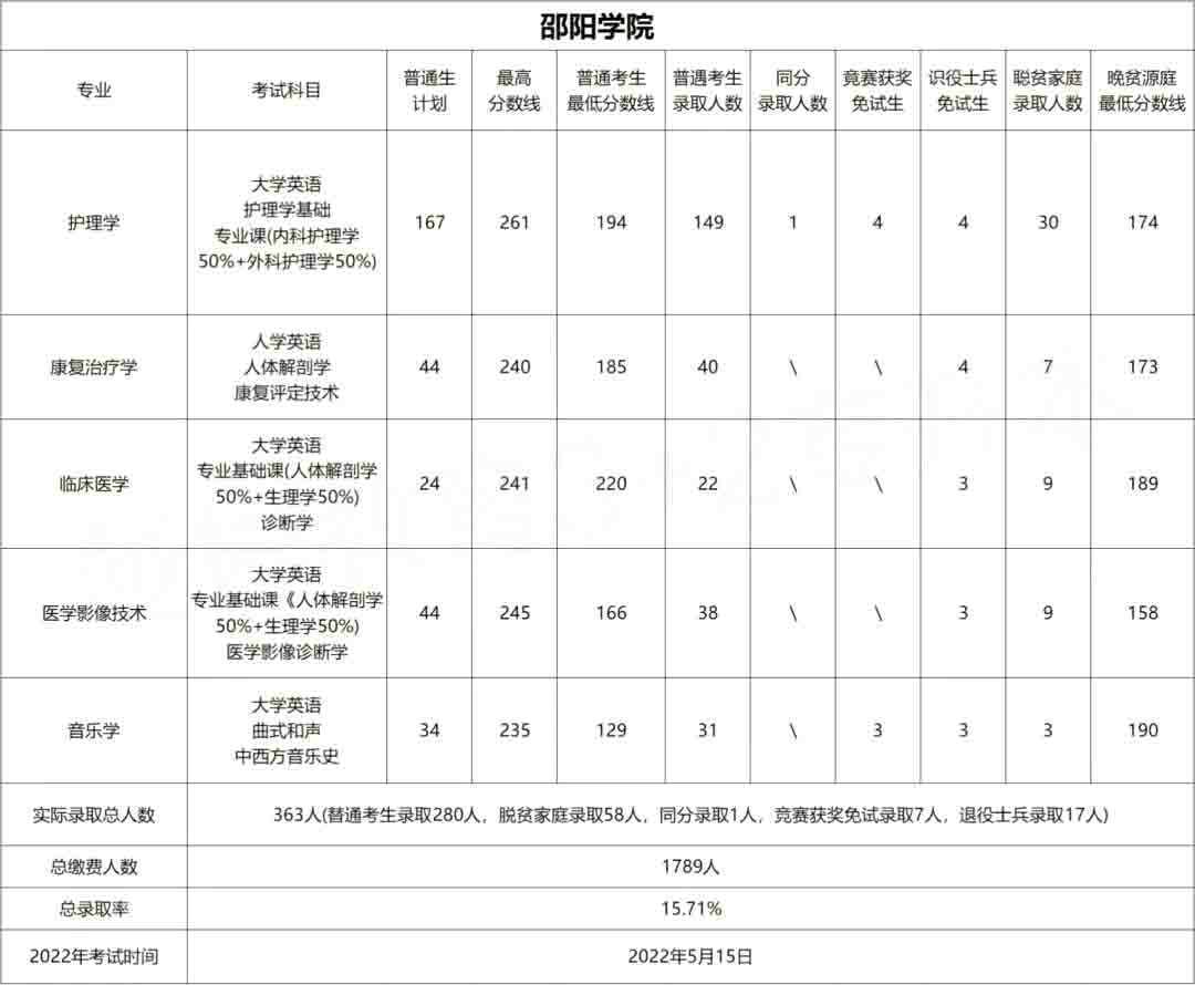 2023<a href=http://www.hnjmjyw.com/school/3726.html target=_blank class=infotextkey>ѧԺ</a><a href=http://www.hnjmjyw.com/ target=_blank class=infotextkey>ר</a>ָ