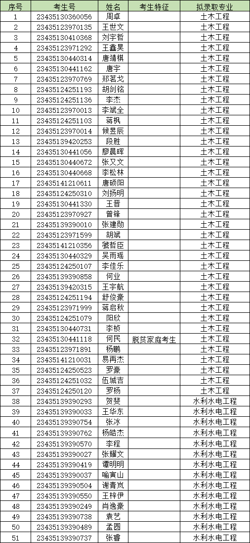 2023<a href=http://www.hnjmjyw.com/school/3519.html target=_blank class=infotextkey>ɳѧ</a><a href=http://www.hnjmjyw.com/ target=_blank class=infotextkey>ר</a>¼ȡԱʾѧԺ